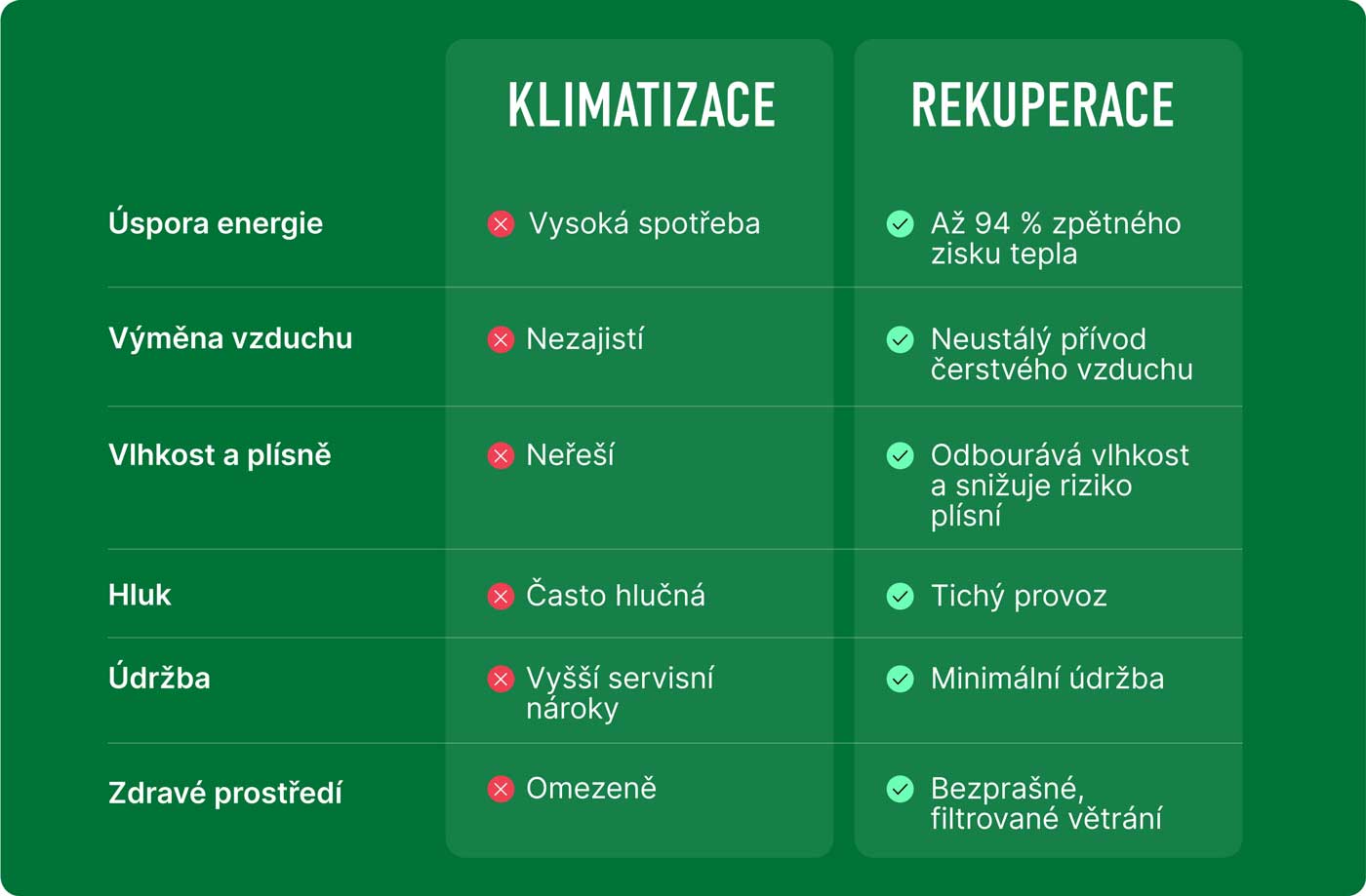 Tabulka zobrazující srovnání klimatizace a rekuperace